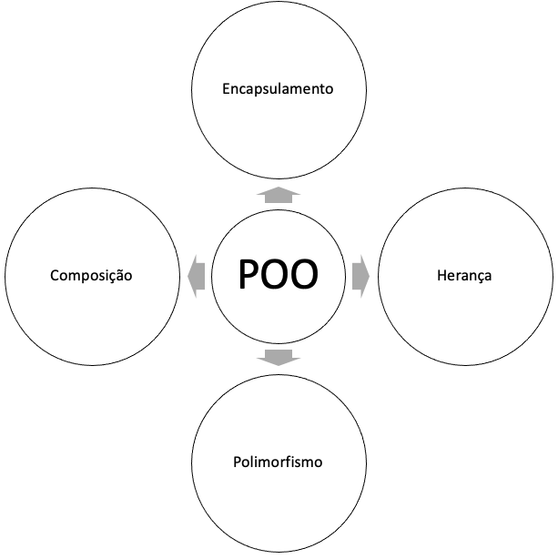 Programação Orientada a Objeto(POO)